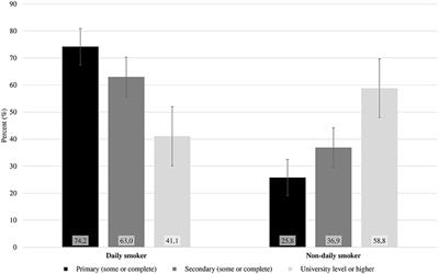 A Cross-Sectional Evaluation of Cigarette Smoking in the Brazilian Youth Population